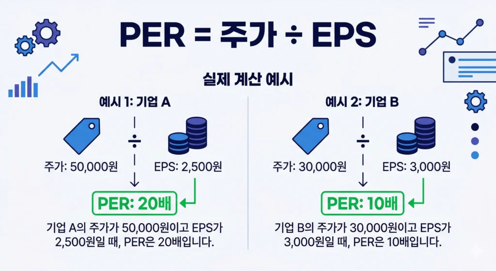 PER 계산법 공식 인포그래픽 - 주가수익비율 계산 방법 시각화