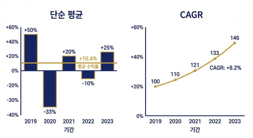 CAGR 뜻과 단순 평균 수익률의 차이를 보여주는 비교 그래프