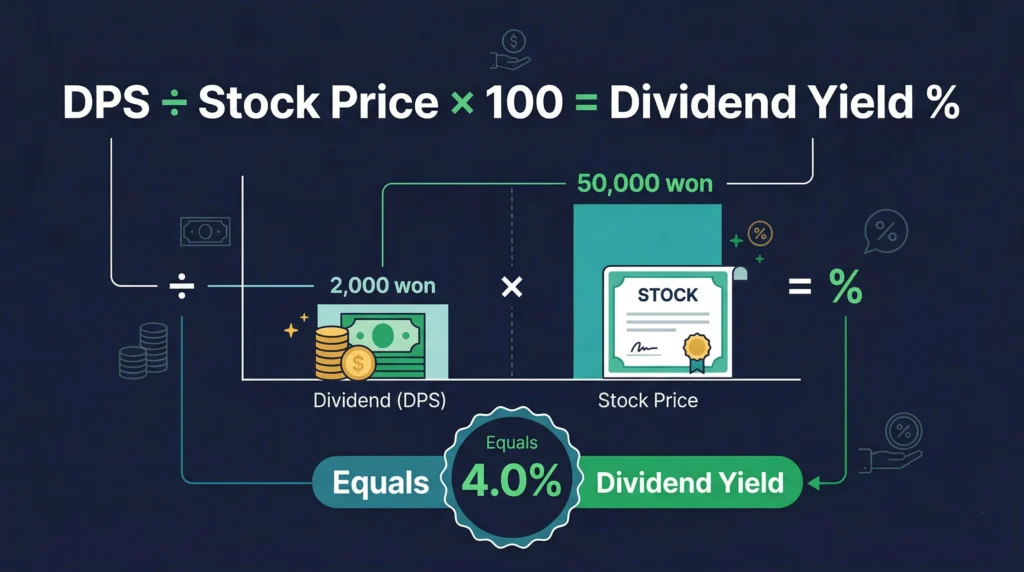 배당수익률 계산법 공식 — 주당배당금 나누기 주가 곱하기 100