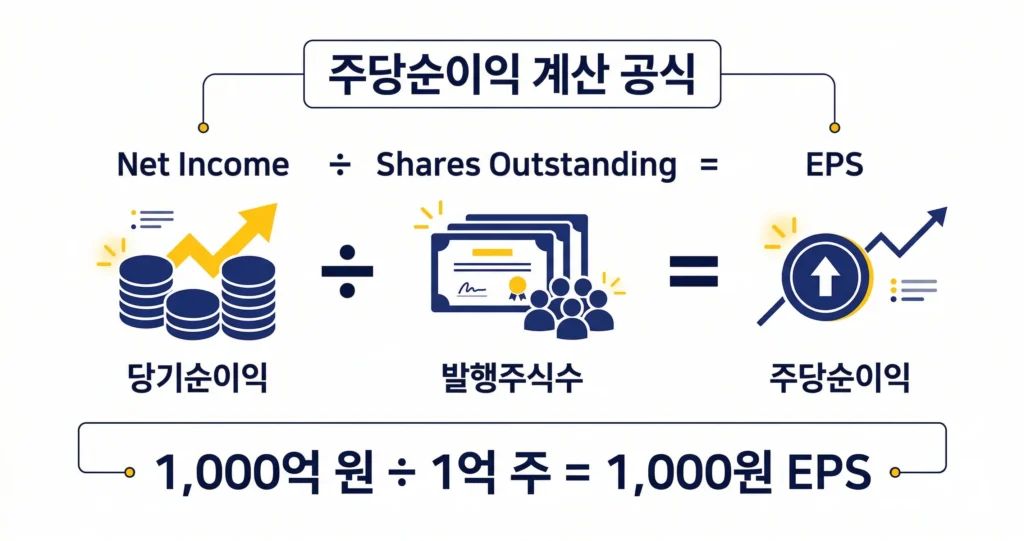 EPS 주당순이익 계산 공식 인포그래픽