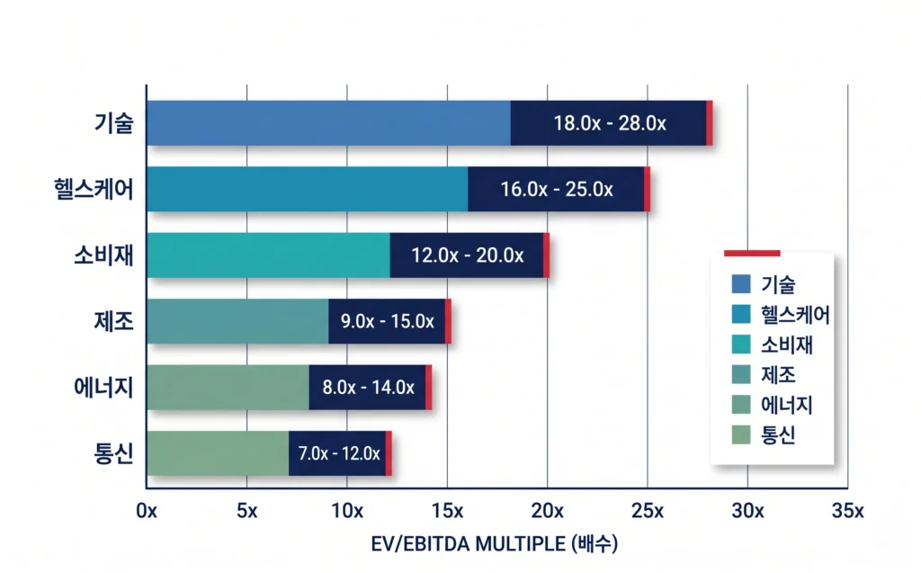 EV/EBITDA 업종별 적정 배수 비교표 관련주 수혜주 분석