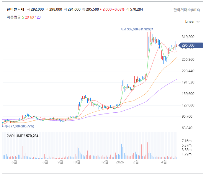 한미반도체 042700 1년 주가 차트 ASML 관련주 대표주