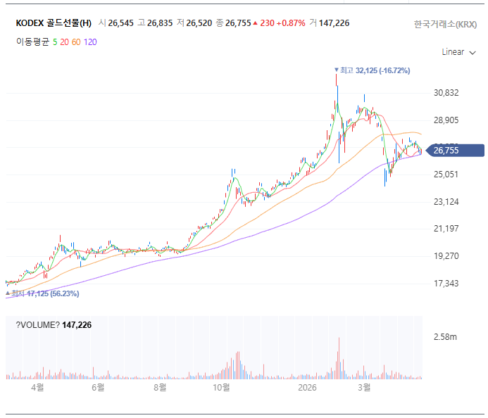 파월 거취 이슈 KODEX 골드선물 ETF 1개년 차트