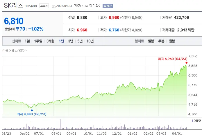 SK리츠 주가 차트 2026년