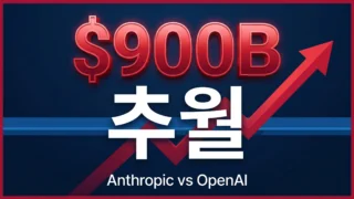Anthropic 기업가치 9,000억 달러 OpenAI 추월 썸네일